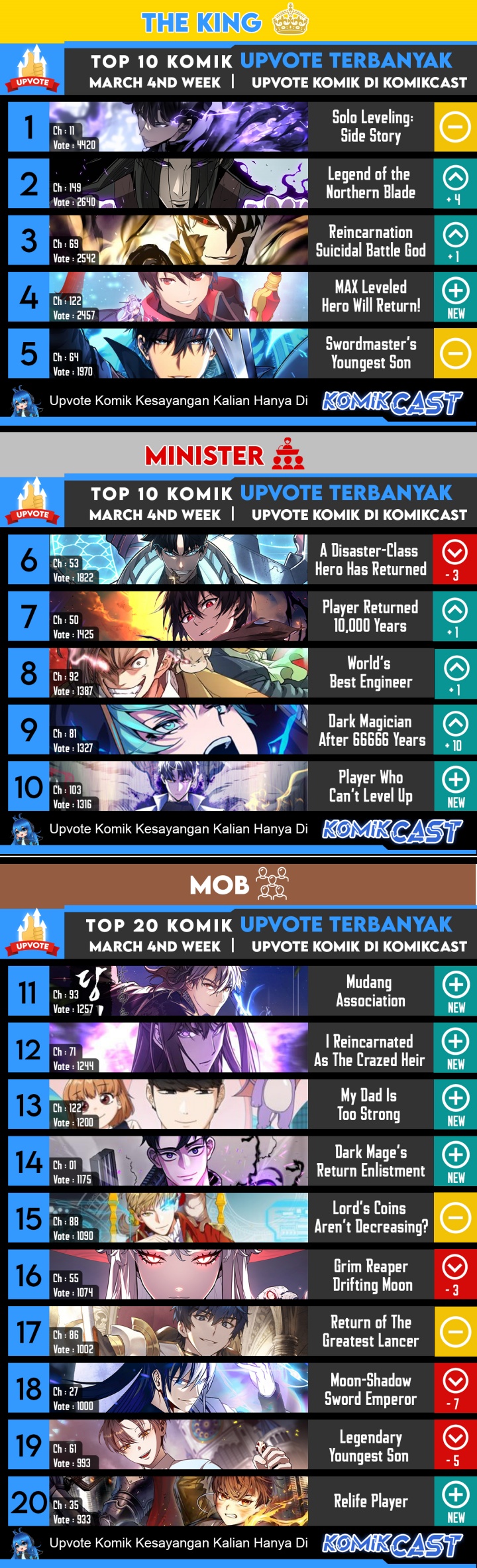 The MAX Leveled Hero Will Return! Chapter 123 Bahasa Indonesia